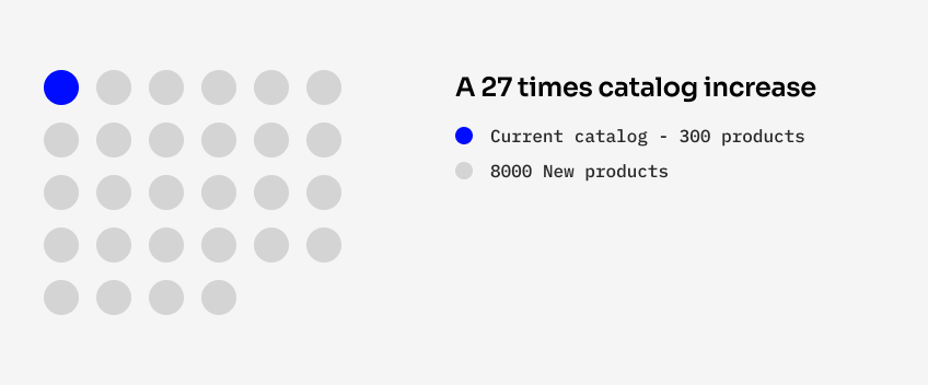 A grid of 28 dots: one highlighted dot stands for the current 300-product catalog, the remaining 27 for the 8,000 incoming products, roughly a 27-fold increase.
