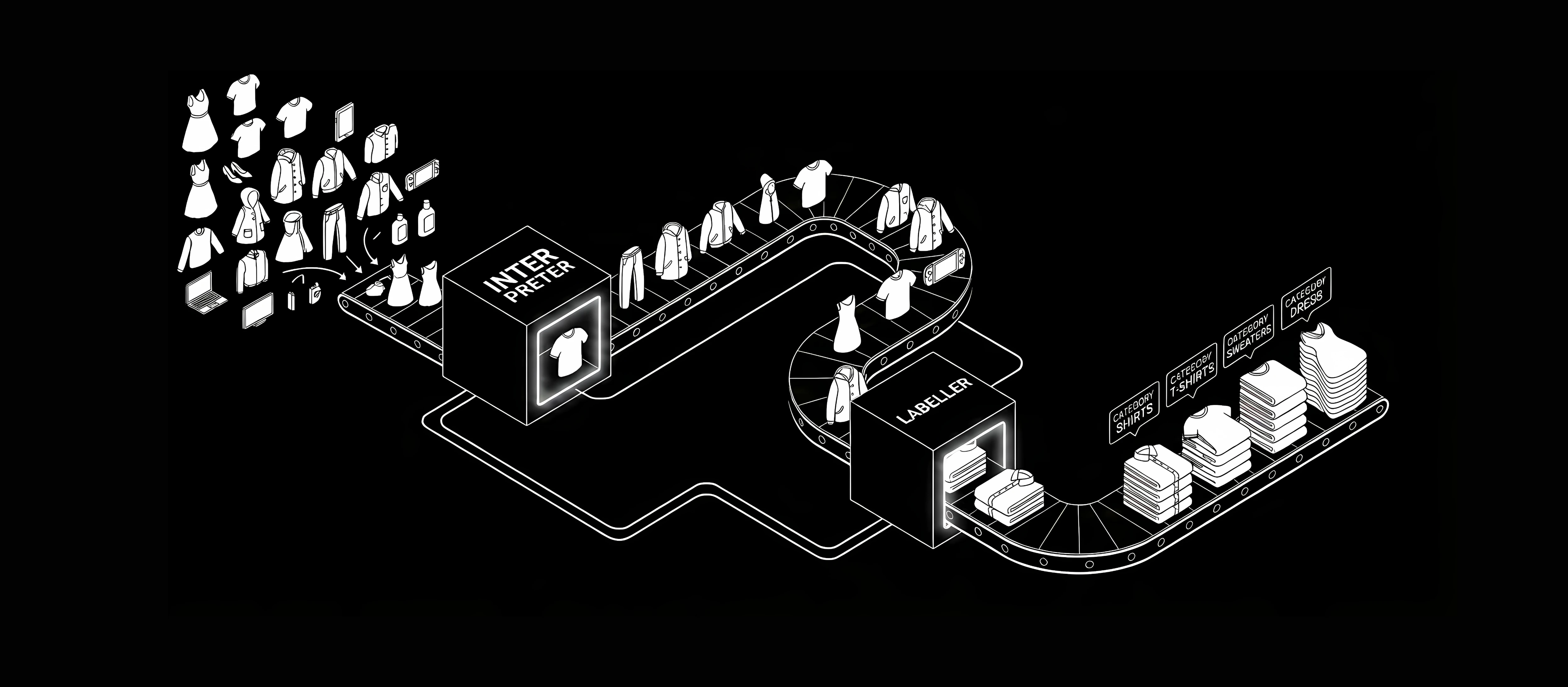 Isometric line illustration of a conveyor-belt pipeline: a jumble of unsorted products feeds through an Interpreter node and a Labeller node, emerging as garments neatly sorted under category labels.
